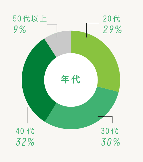 年代