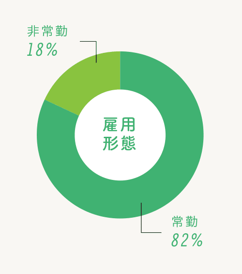 雇用形態