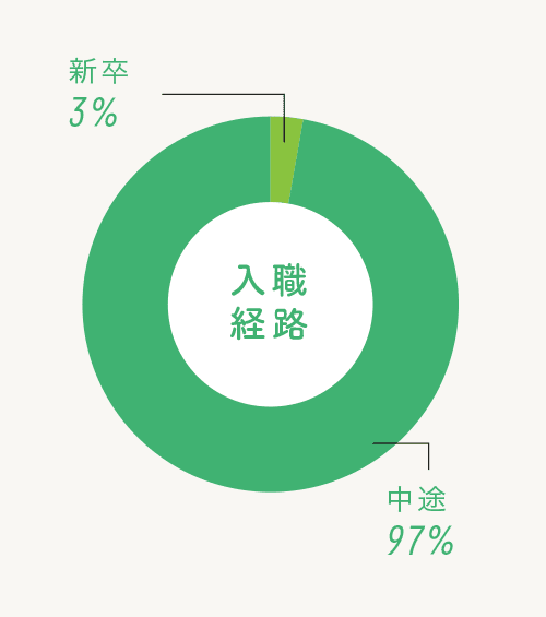 入職経路