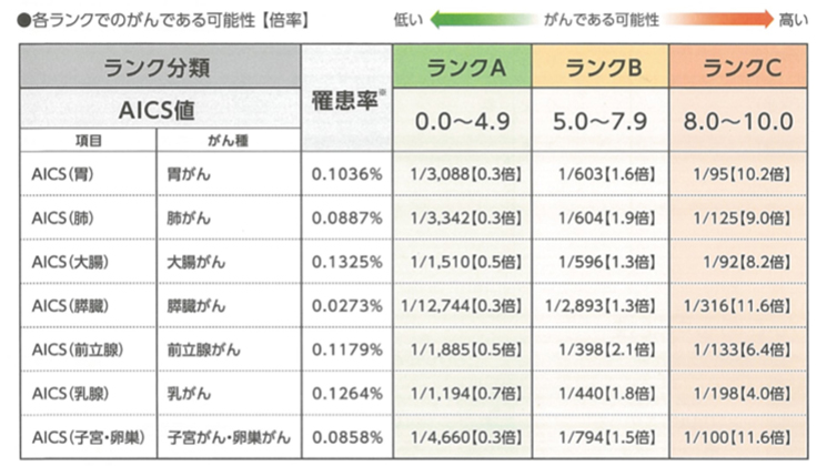 AICS 結果表